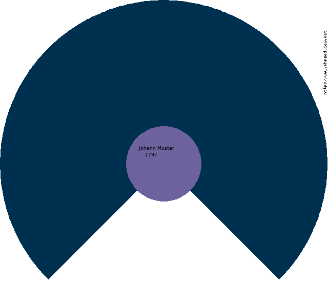 Alonso Fabian Muster Soto Circle Diagram